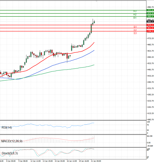 Gold - Usd Dollar Analysis Technical analysis 21/01/2026