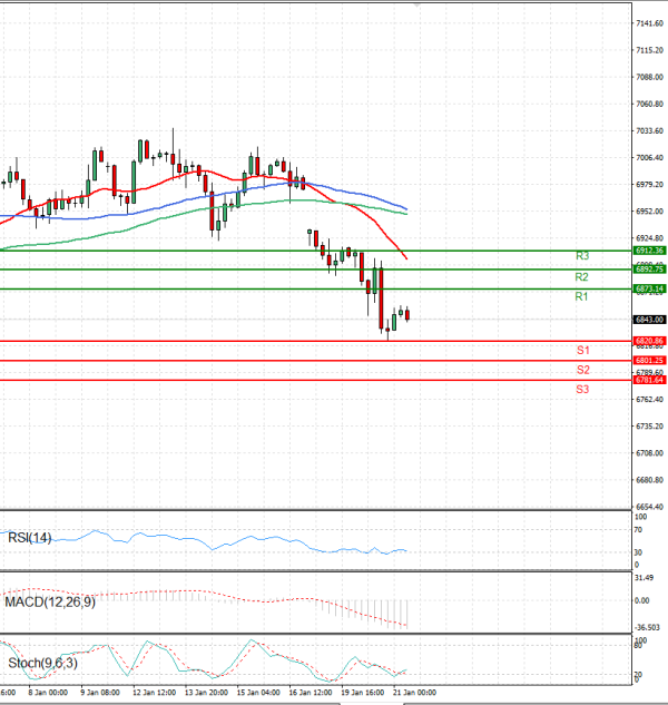 USA500 Analysis Technical analysis 21/01/2026