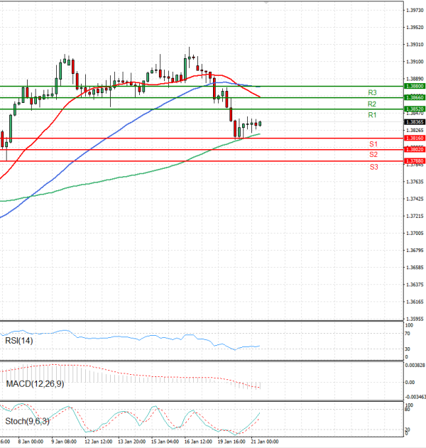 Dollar - Canadian Dollar Analysis Technical analysis 21/01/2026