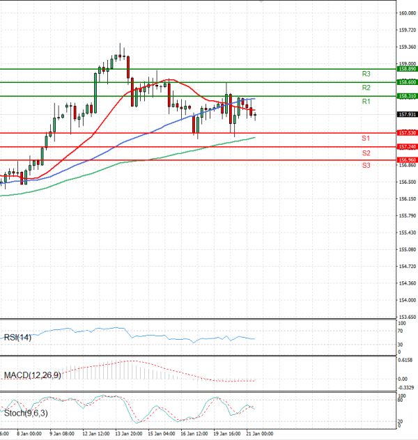 Dollar - Japanese Yen Analysis Analysis Technical analysis 21/01/2026