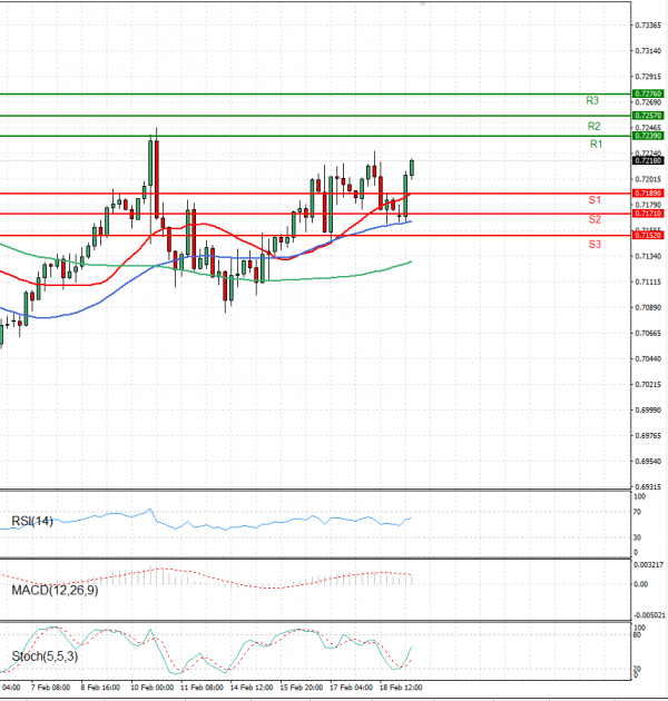 Australian Dollar - Dollar Analysis Technical analysis 21/02/2022