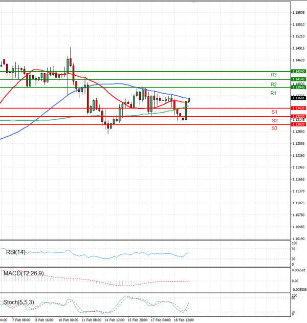 Euro - Dollar Analysis Technical analysis 21/02/2022