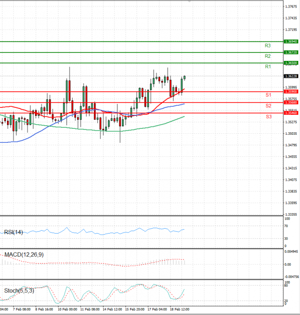 Pound - US Dollar Analysis Technical analysis 21/02/2022