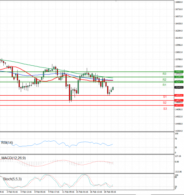 Ger 40 Index Analysis Technical analysis 21/02/2022