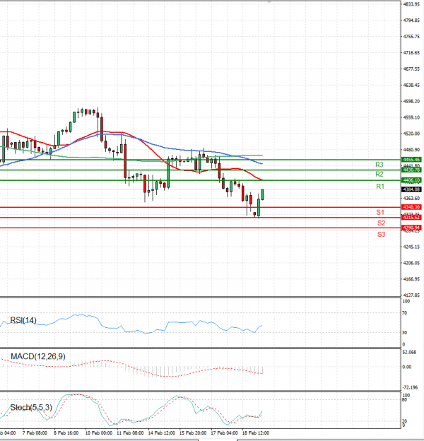 USA500 Analysis Technical analysis 21/02/2022