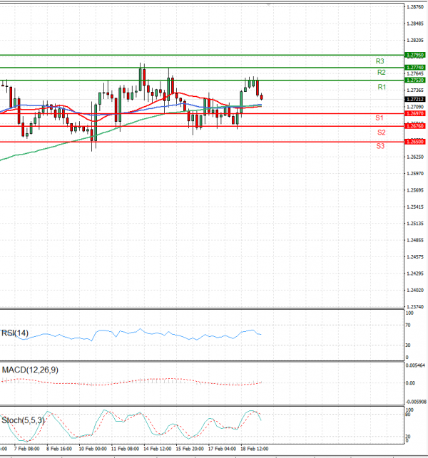 Dollar - Canadian Dollar Analysis Technical analysis 21/02/2022