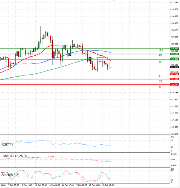 Dollar - Japanese Yen Analysis Analysis Technical analysis 21/02/2022