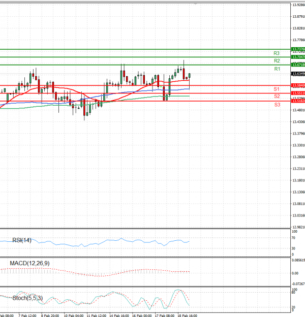 Dollar - Turkish Lira Analysis Technical analysis 21/02/2022