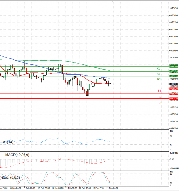 Australian Dollar - Dollar Analysis Technical analysis 21/02/2023
