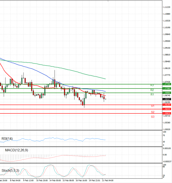 Euro - Dollar Analysis Technical analysis 21/02/2023