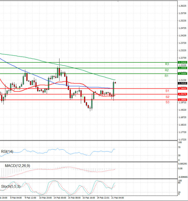 Pound - US Dollar Analysis Technical analysis 21/02/2023