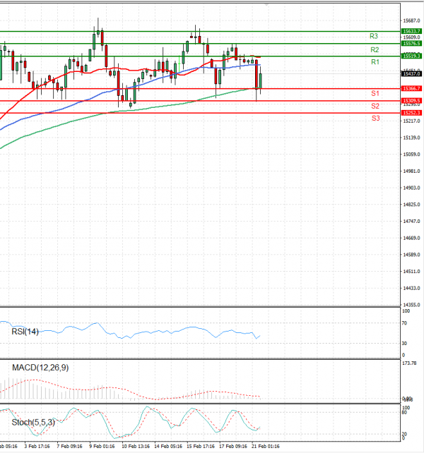 Ger 40 Index Analysis Technical analysis 21/02/2023