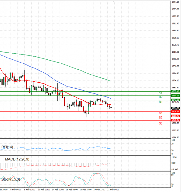 Gold - Usd Dollar Analysis Technical analysis 21/02/2023