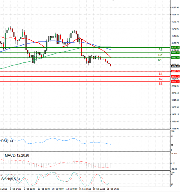 USA500 Analysis Technical analysis 21/02/2023