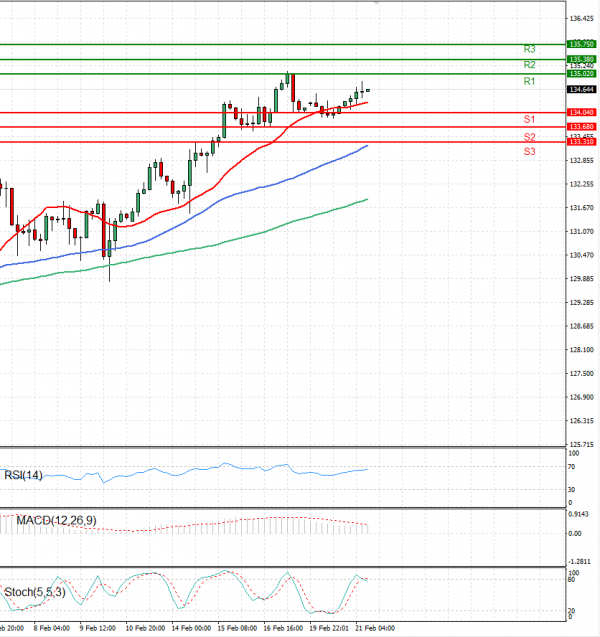 Dollar - Japanese Yen Analysis Analysis Technical analysis 21/02/2023