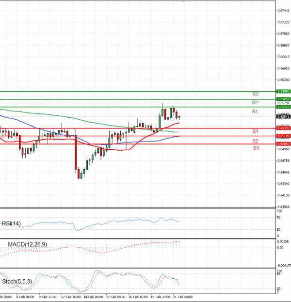 Australian Dollar - Dollar Analysis Technical analysis 21/02/2024