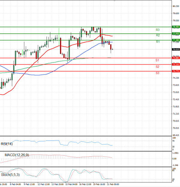Crude Oil Analysis Technical analysis 21/02/2024