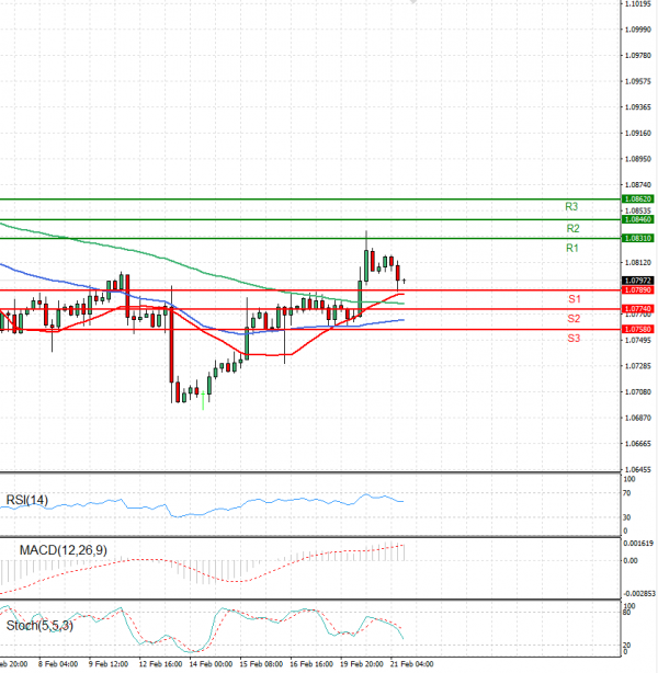 Euro - Dollar Analysis Technical analysis 21/02/2024