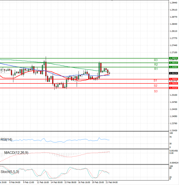 Pound - US Dollar Analysis Technical analysis 21/02/2024