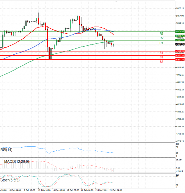 USA500 Analysis Technical analysis 21/02/2024