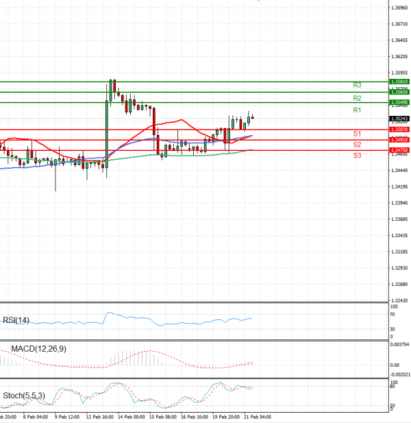 Dollar - Canadian Dollar Analysis Technical analysis 21/02/2024