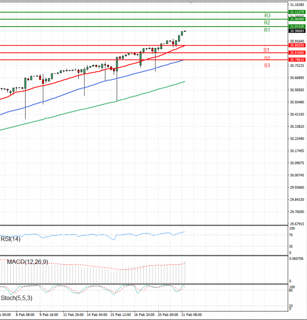 Dollar - Turkish Lira Analysis Technical analysis 21/02/2024