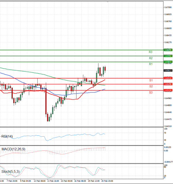 Australian Dollar - Dollar Analysis Technical analysis 21/02/2024