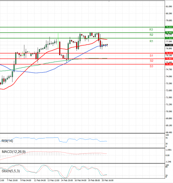 Crude Oil Analysis Technical analysis 21/02/2024
