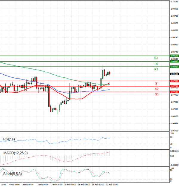 Euro - Dollar Analysis Technical analysis 21/02/2024