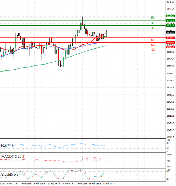 Pound - US Dollar Analysis Technical analysis 21/02/2024