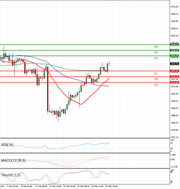 Gold - Usd Dollar Analysis Technical analysis 21/02/2024