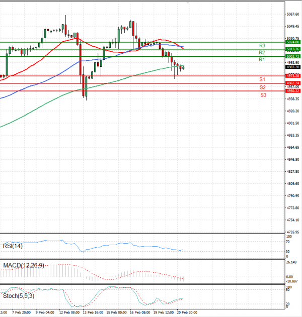 USA500 Analysis Technical analysis 21/02/2024