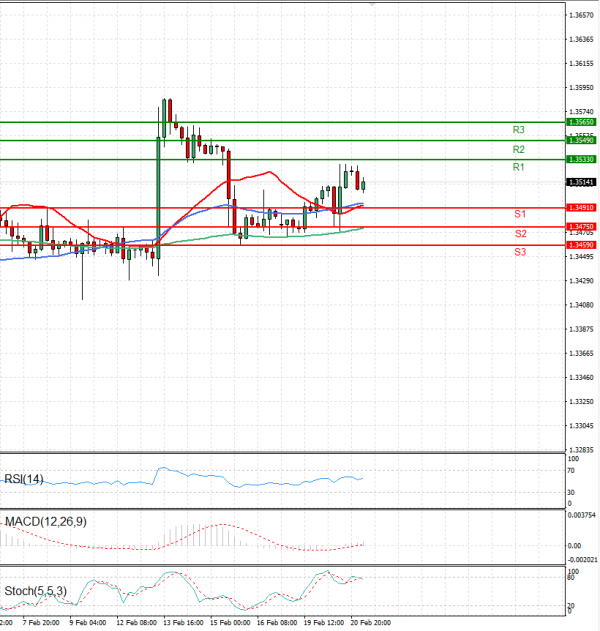 Dollar - Canadian Dollar Analysis Technical analysis 21/02/2024