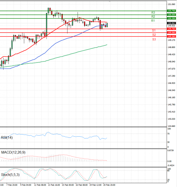 Dollar - Japanese Yen Analysis Analysis Technical analysis 21/02/2024