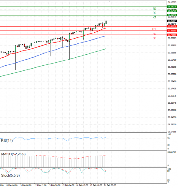 Dollar - Turkish Lira Analysis Technical analysis 21/02/2024