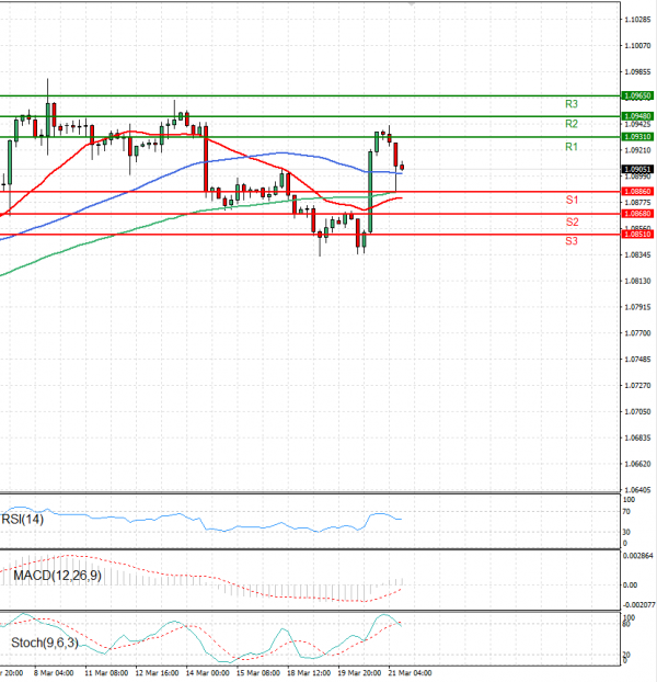 Euro - Dollar Analysis Technical analysis 21/03/2024