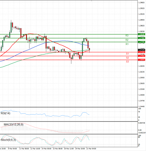 Pound - US Dollar Analysis Technical analysis 21/03/2024