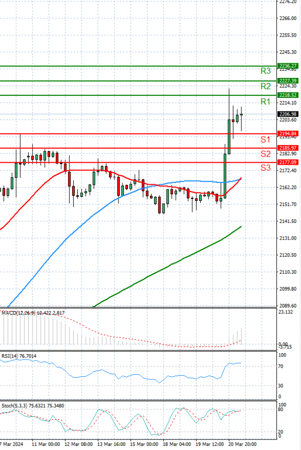 Gold - Usd Dollar Analysis Technical analysis 21/03/2024