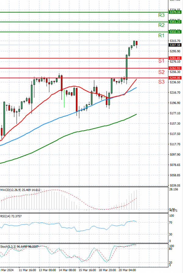 USA500 Analysis Technical analysis 21/03/2024