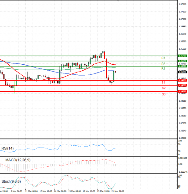 Dollar - Canadian Dollar Analysis Technical analysis 21/03/2024