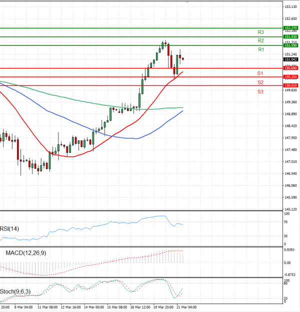 Dollar - Japanese Yen Analysis Analysis Technical analysis 21/03/2024