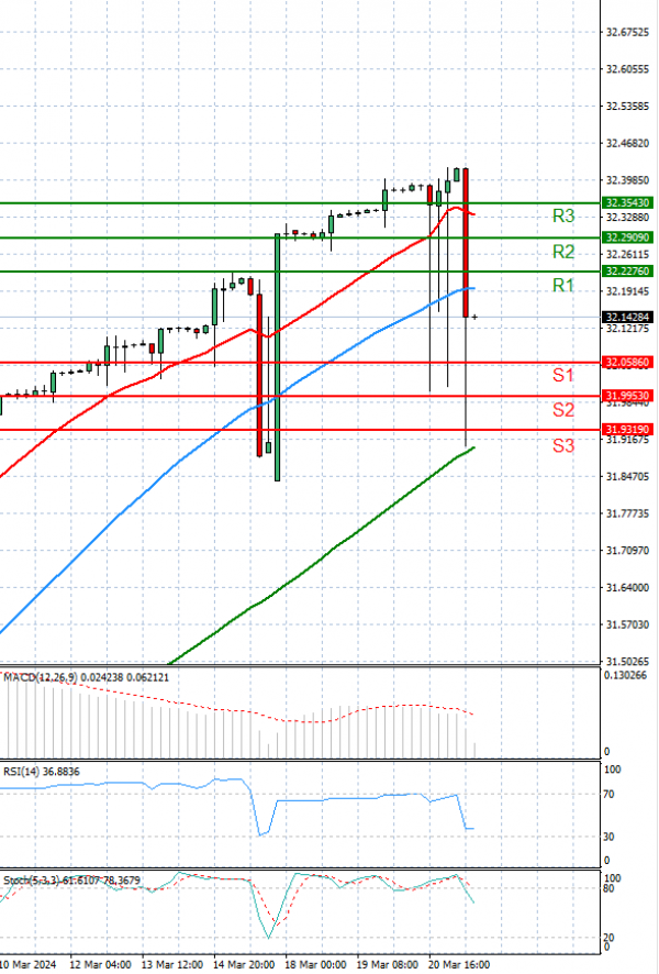 Dollar - Turkish Lira Analysis Technical analysis 21/03/2024