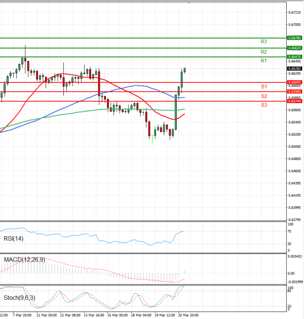 Australian Dollar - Dollar Analysis Technical analysis 21/03/2024