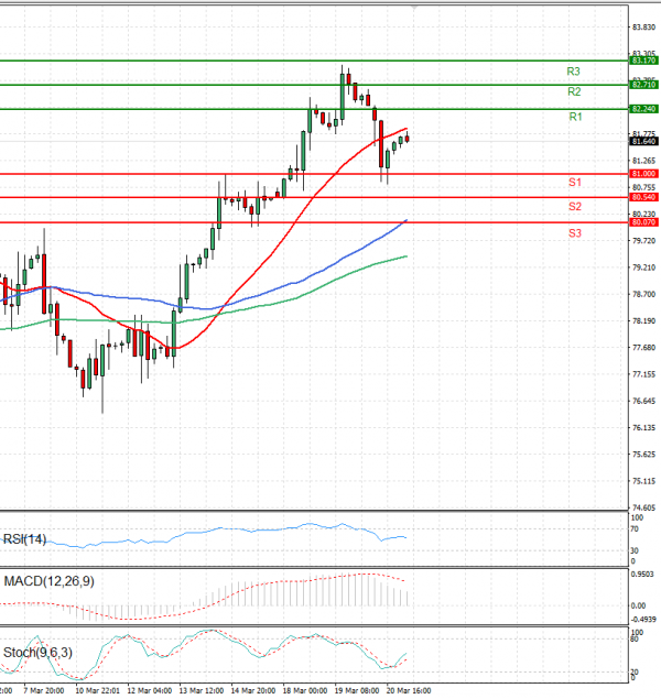 Crude Oil Analysis Technical analysis 21/03/2024