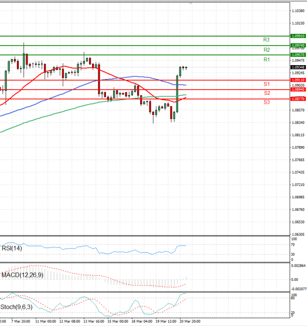 Euro - Dollar Analysis Technical analysis 21/03/2024