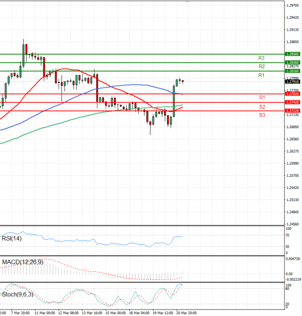 Pound - US Dollar Analysis Technical analysis 21/03/2024