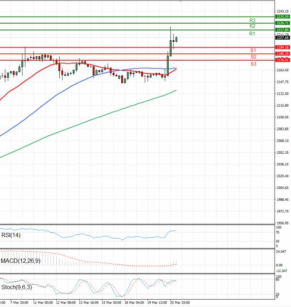 Gold - Usd Dollar Analysis Technical analysis 21/03/2024
