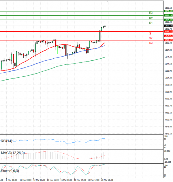 USA500 Analysis Technical analysis 21/03/2024