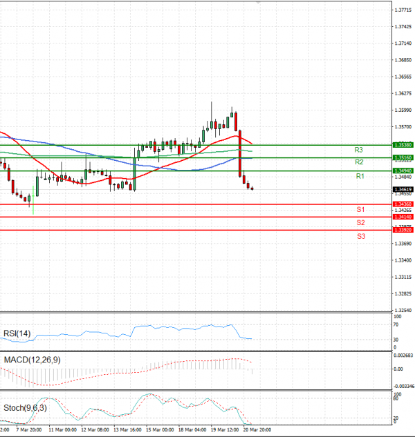 Dollar - Canadian Dollar Analysis Technical analysis 21/03/2024