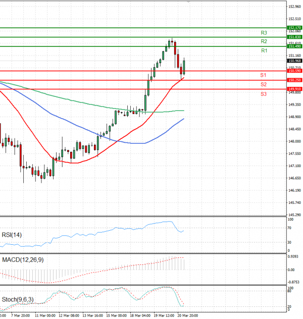 Dollar - Japanese Yen Analysis Analysis Technical analysis 21/03/2024